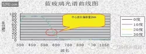 滤光片在光学镜头中的作用